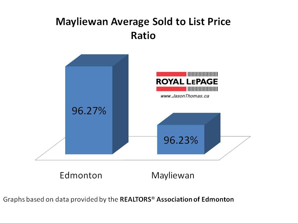Mayliewan Real Estate Edmonton Sold statistics